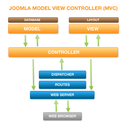 http://www.joomla.org/images/stories/mvc_diagram.png