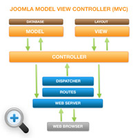 מודל הפיתוח של ג'ומלה