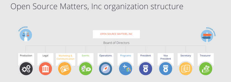 OSM Board of Directors