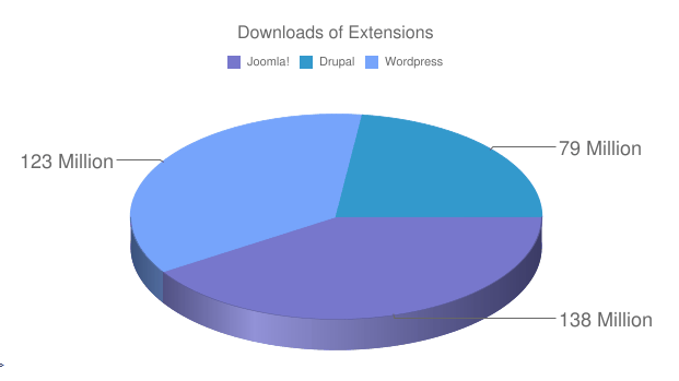 138 Million Extension Downloads